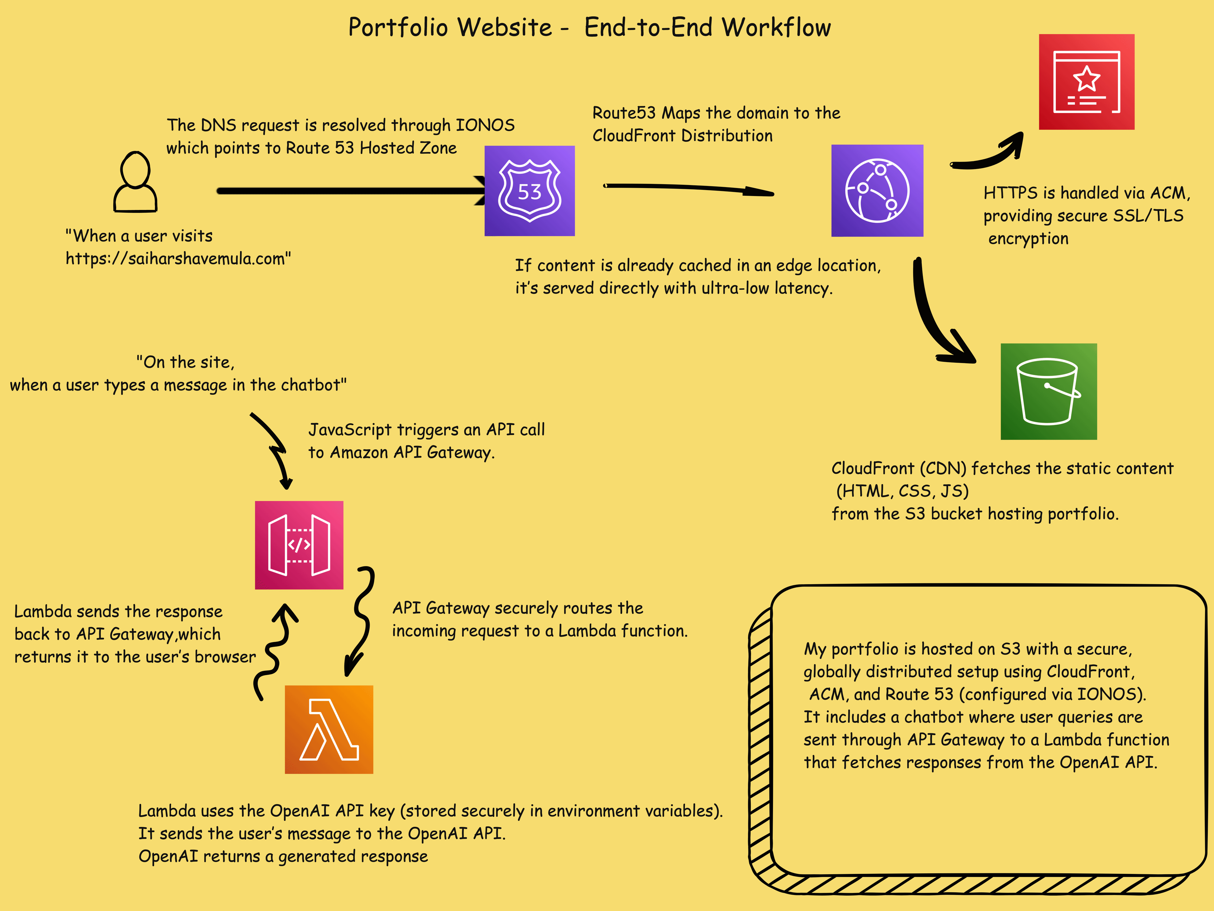 Portfolio Workflow GIF